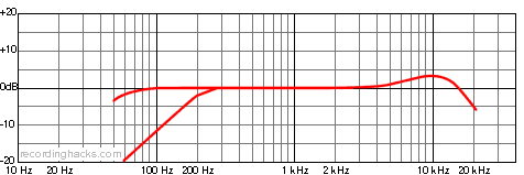 Perception 200 Cardioid Frequency Response Chart