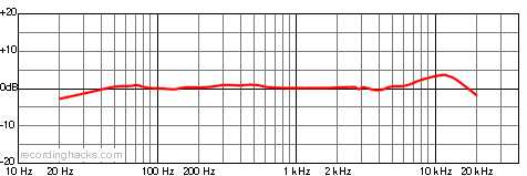 NT2-A Omnidirectional Frequency Response Chart
