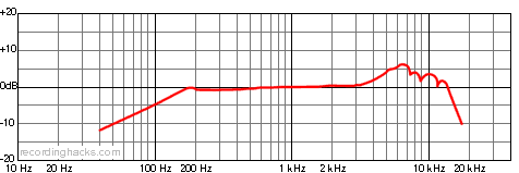 SM57 Cardioid Frequency Response Chart