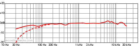 AE3000 Cardioid Frequency Response Chart