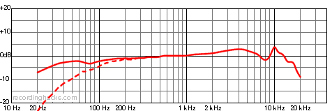 AE3300 Cardioid Frequency Response Chart