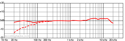 AE5100 Cardioid Frequency Response Chart