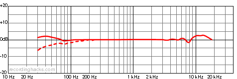 AT3031 Cardioid Frequency Response Chart