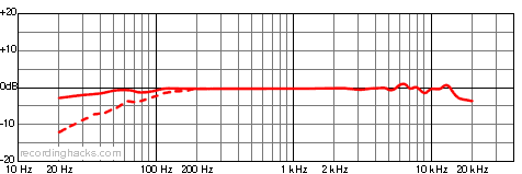 AT3035 Cardioid Frequency Response Chart