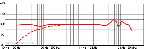 AT4040 Cardioid Frequency Response Chart