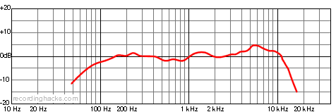 AT804 Omnidirectional Frequency Response Chart