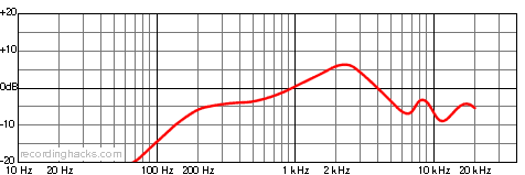 AT808G Omnidirectional Frequency Response Chart