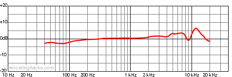 AT813a Cardioid Frequency Response Chart