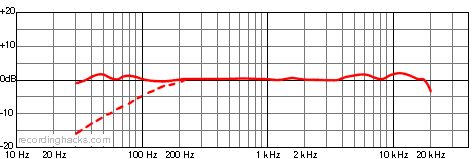 AT825 X/Y Stereo Frequency Response Chart