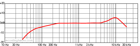 AT831R Cardioid Frequency Response Chart