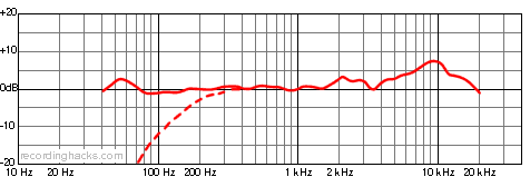 AT835b Shotgun Frequency Response Chart