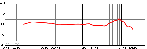 ATM10a Omnidirectional Frequency Response Chart