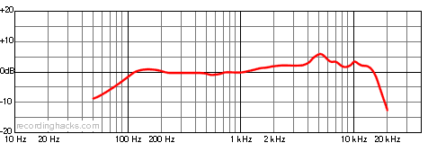 ATM23HE Hypercardioid Frequency Response Chart