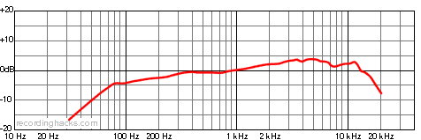 ATM63HE Hypercardioid Frequency Response Chart