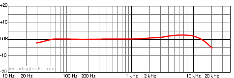 ES945 Omnidirectional Frequency Response Chart