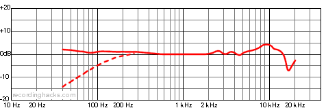 ES961 Omnidirectional Frequency Response Chart