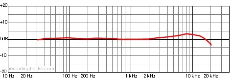 MT830R Omnidirectional Frequency Response Chart