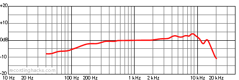 PRO 24 X/Y Stereo Frequency Response Chart
