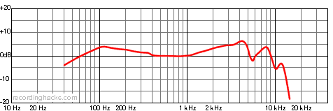 PRO 25ax Hypercardioid Frequency Response Chart