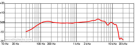 PRO 31 Cardioid Frequency Response Chart