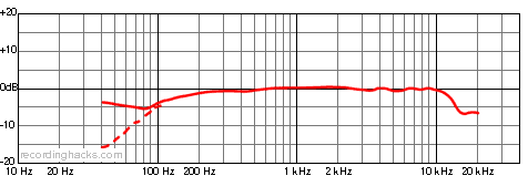 PRO 35 Cardioid Frequency Response Chart