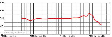 PRO 37 Cardioid Frequency Response Chart