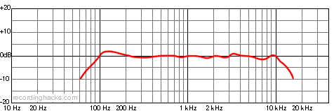 PRO 42 Omnidirectional Frequency Response Chart