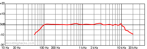 PRO 44 Omnidirectional Frequency Response Chart