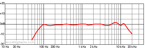 PRO 45 Cardioid Frequency Response Chart
