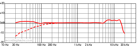 AT4050 Bidirectional Frequency Response Chart