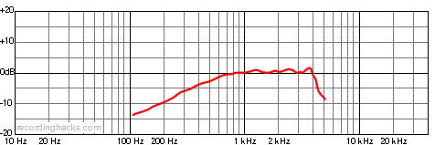 520DX Omnidirectional Frequency Response Chart