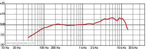 545SD Cardioid Frequency Response Chart