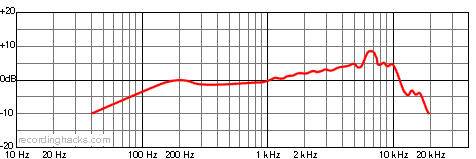 55SH Cardioid Frequency Response Chart