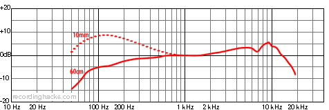 Beta 87A Supercardioid Frequency Response Chart