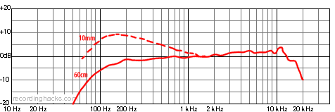 Beta 87C Cardioid Frequency Response Chart