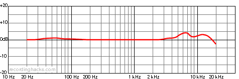 KSM27 Cardioid Frequency Response Chart