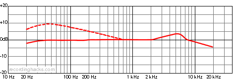 KSM44 Bidirectional Frequency Response Chart