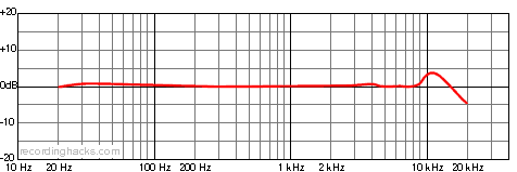 KSM44 Omnidirectional Frequency Response Chart