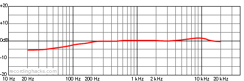 KSM137 Cardioid Frequency Response Chart