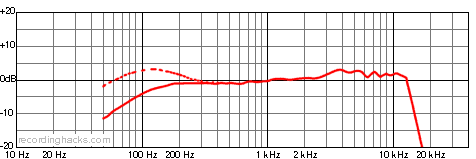 PG56 Cardioid Frequency Response Chart