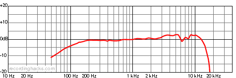 PG57 Cardioid Frequency Response Chart