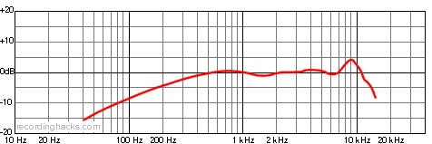 SM11 Omnidirectional Frequency Response Chart