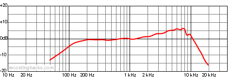 SM48 Cardioid Frequency Response Chart