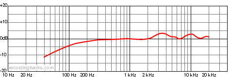 SM63 Omnidirectional Frequency Response Chart