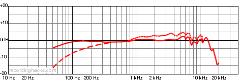 SM7B Cardioid Frequency Response Chart