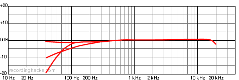 SM81 Cardioid Frequency Response Chart