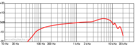 SM87A Supercardioid Frequency Response Chart