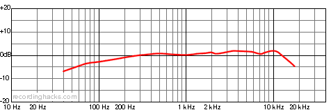 SM94 Cardioid Frequency Response Chart