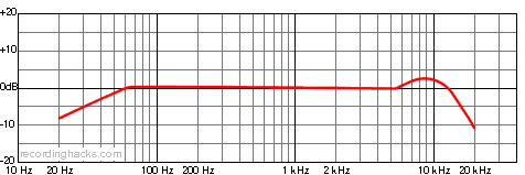 Kiwi Cardioid Frequency Response Chart