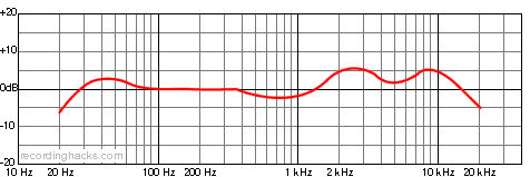 OmniMouse Omnidirectional Frequency Response Chart